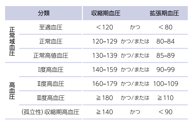 血圧基準表