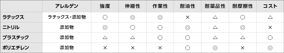 グローブ　素材　アレルギー