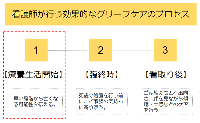 看護師が行うグリーフケアのプロセス１