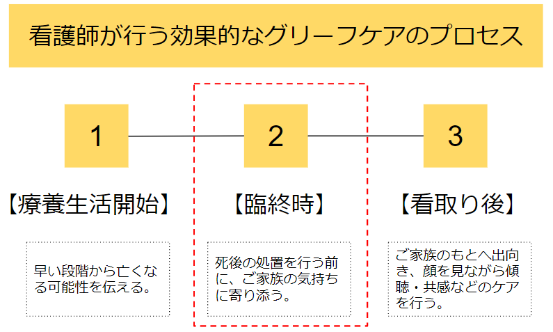 看護師が行うグリーフケアのプロセス２