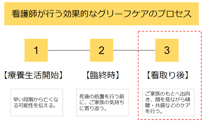 看護師が行うグリーフケアのプロセス３