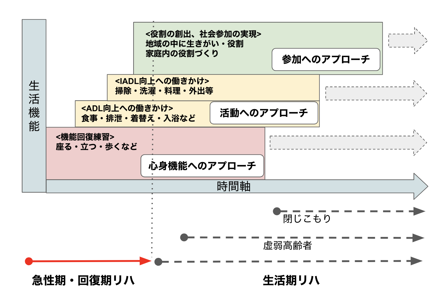 時間軸でみたリハビリ