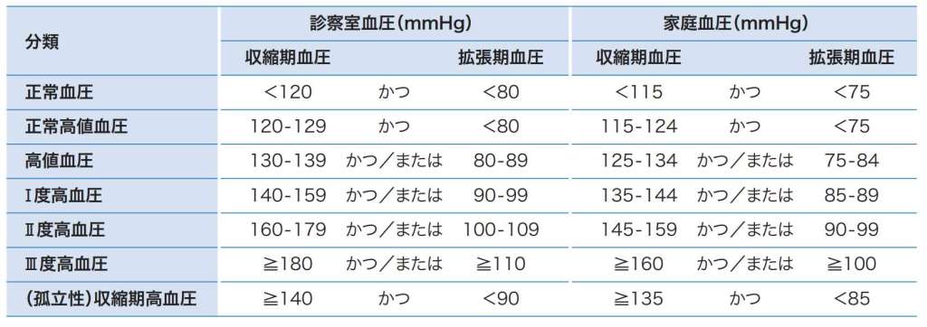 血圧値の変動