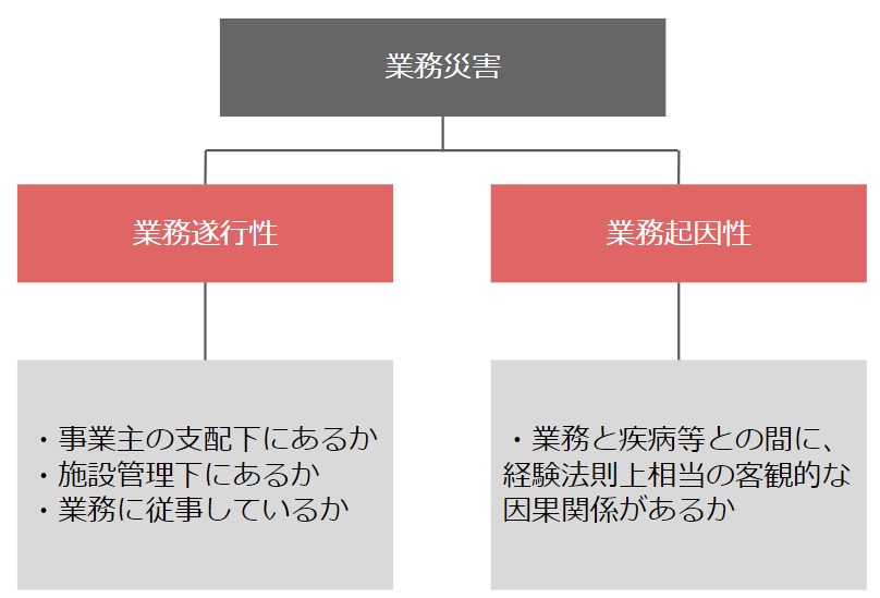 業務災害