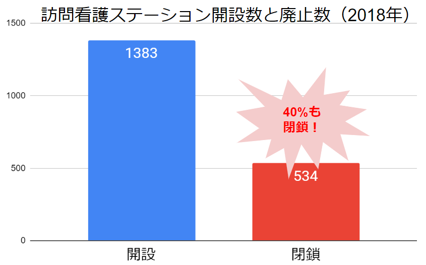 訪問看護ステーション開設数と廃止数