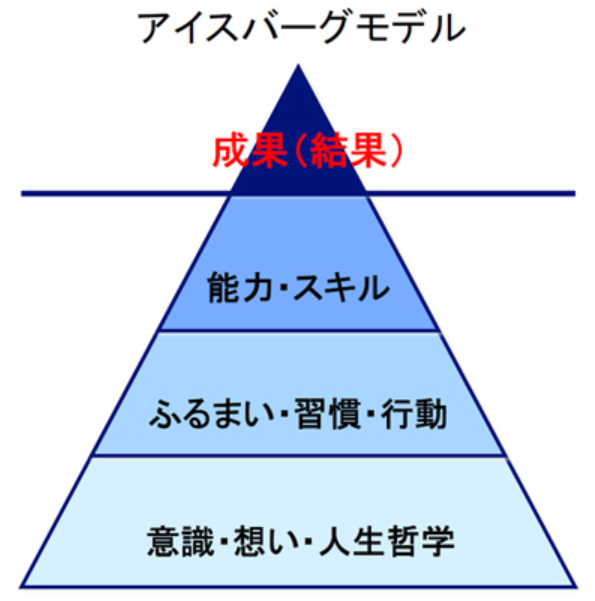 アイスバーグ　概念図