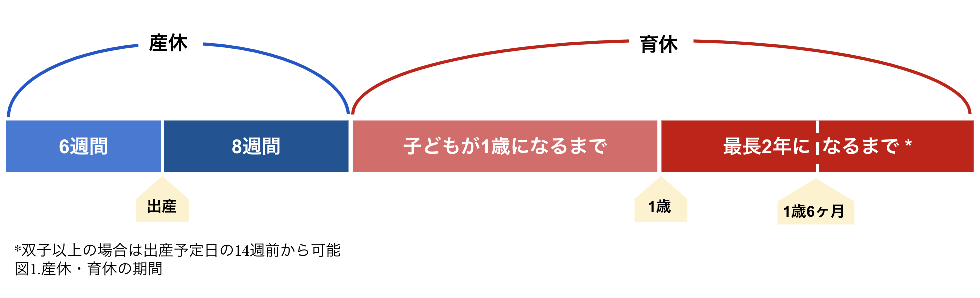 産休・育休の期間