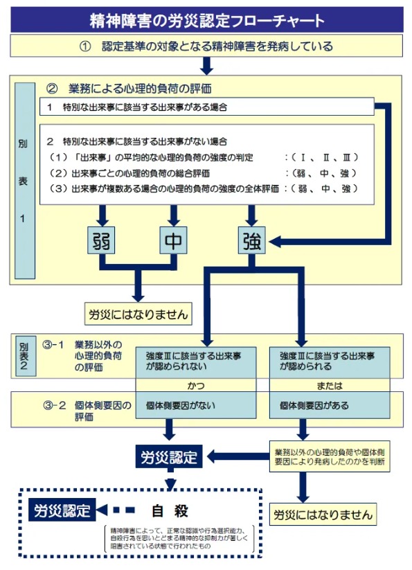 精神障害の労災認定フローチャート