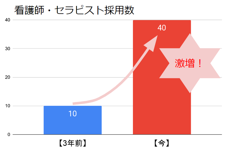 看護師・セラピスト採用数