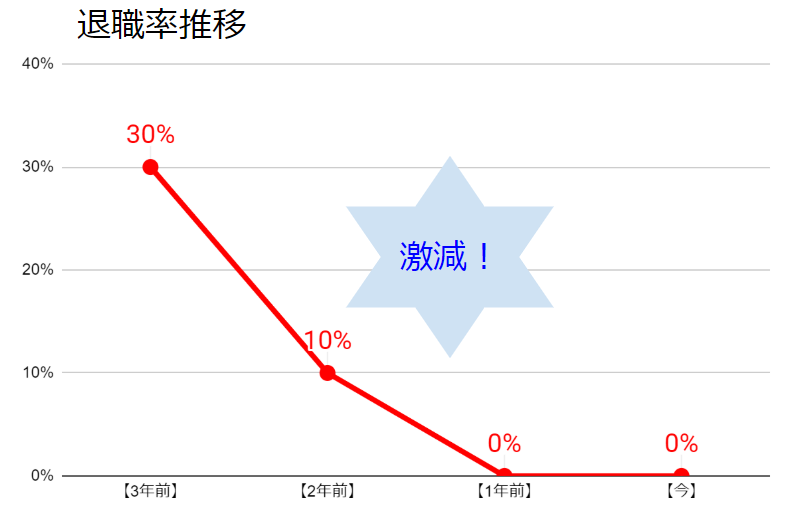 退職率推移