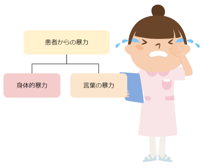 患者からの暴力　区分