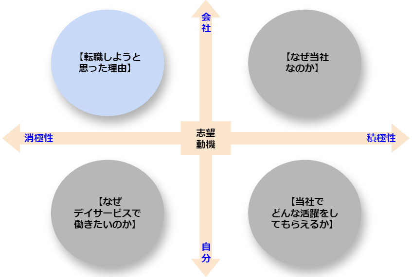 デイサービス　志望動機　ポジショニングマップ　転職しようと思った理由