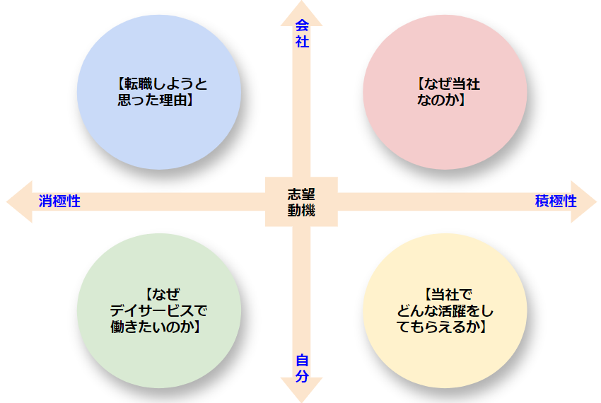 デイサービス　志望動機　ポジショニングマップ