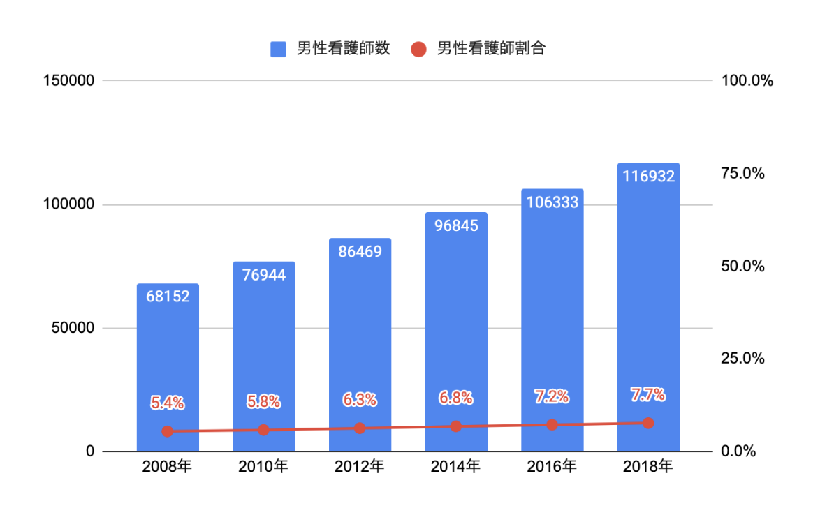 男性看護師数と割合