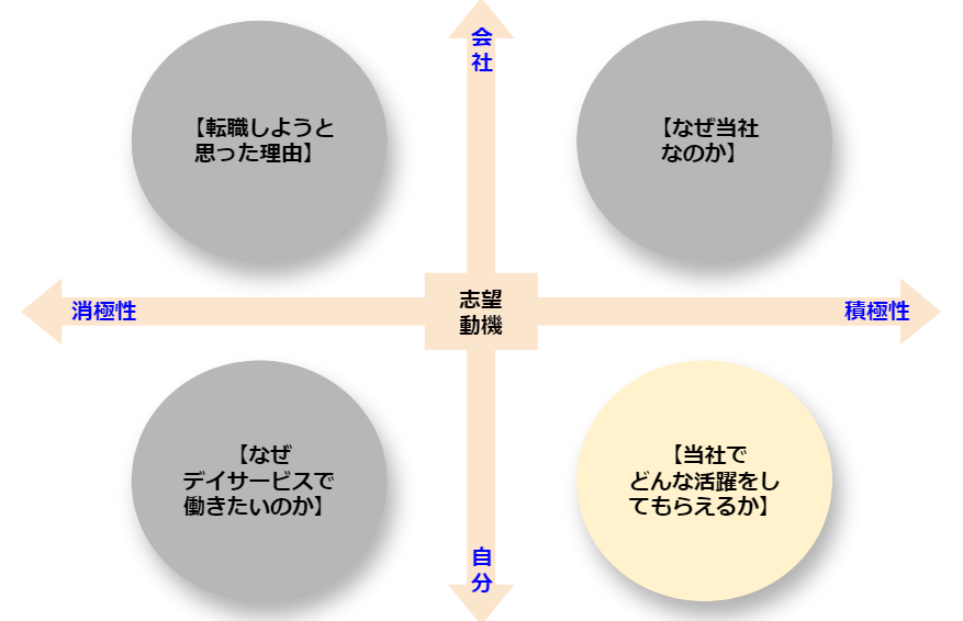 デイサービス　志望動機　ポジショニングマップ　当社でどんな活躍をしてもらえるか