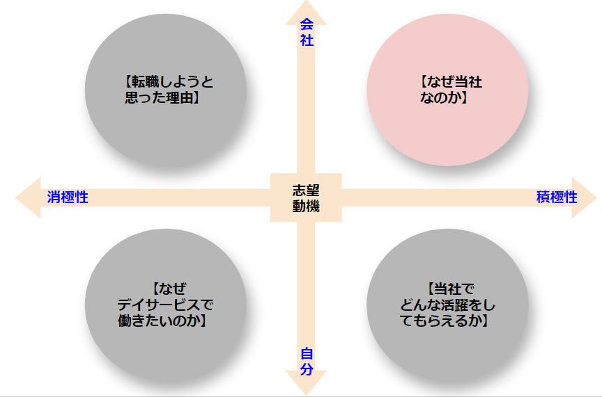 デイサービス　志望動機　ポジショニングマップ　なぜ当社なのか