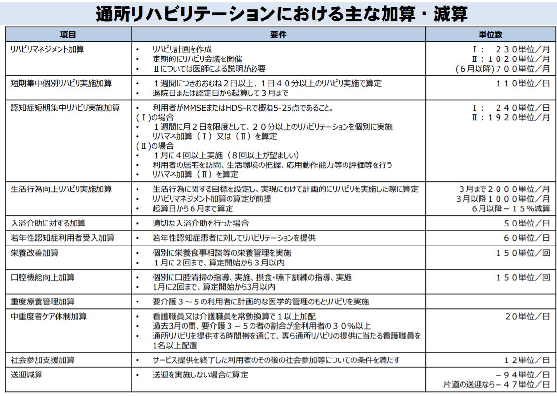 デイケア　加算項目