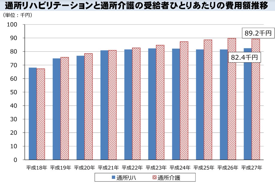 デイケア　年間費用