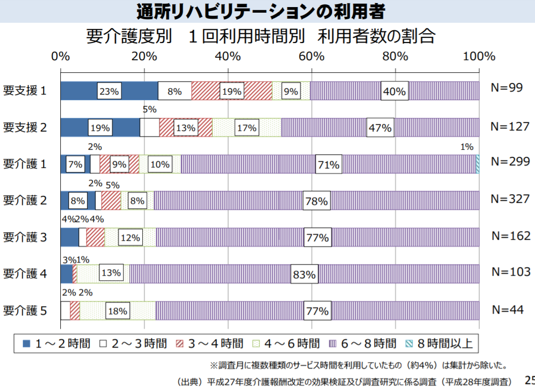 デイケア　利用者割合