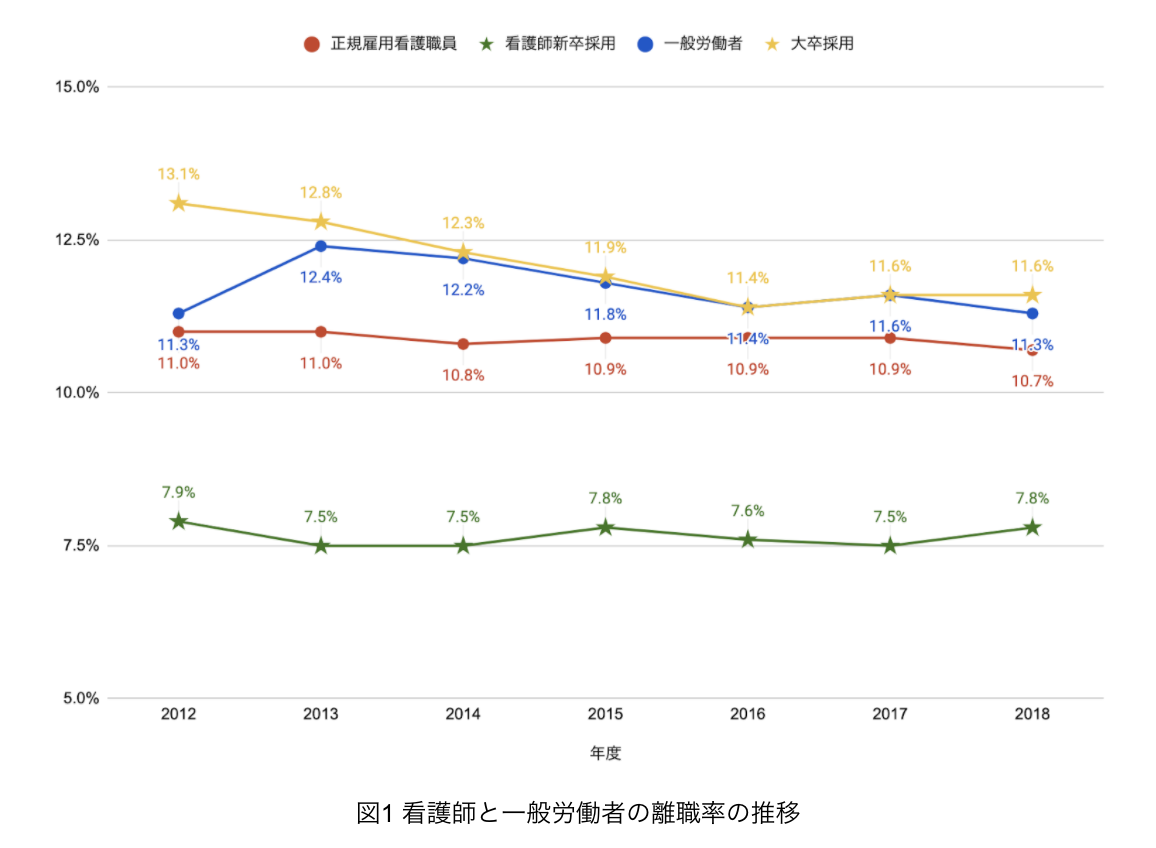 看護師/一般労働者の離職率推移