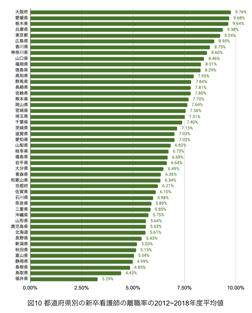 都道府県別新卒看護師離職率