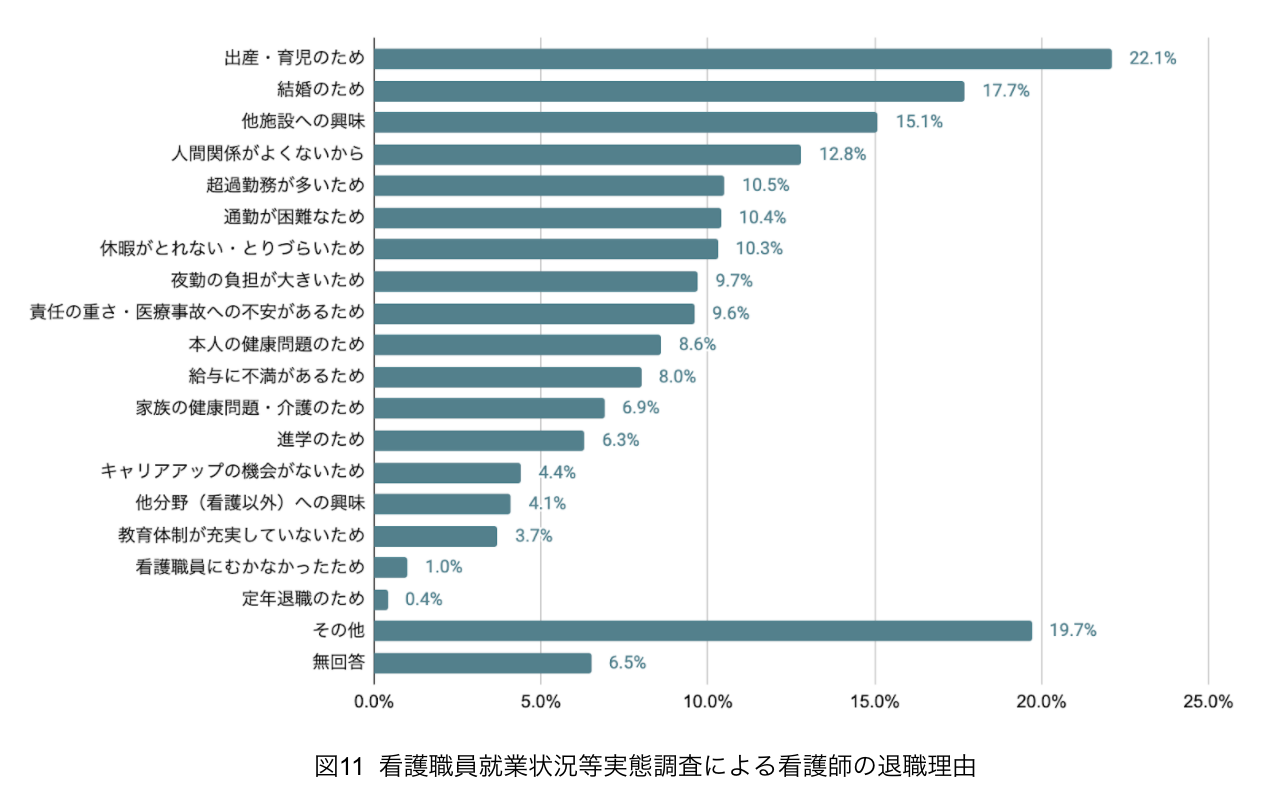 看護師退職理由