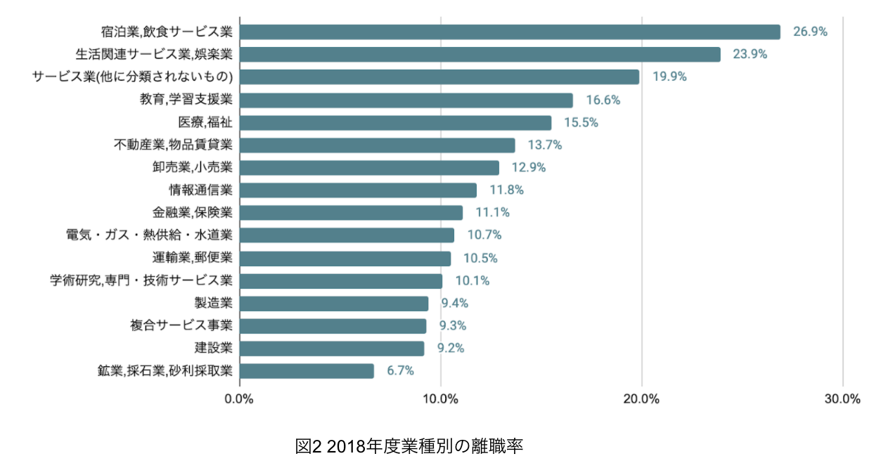 2018年業種別の離職率