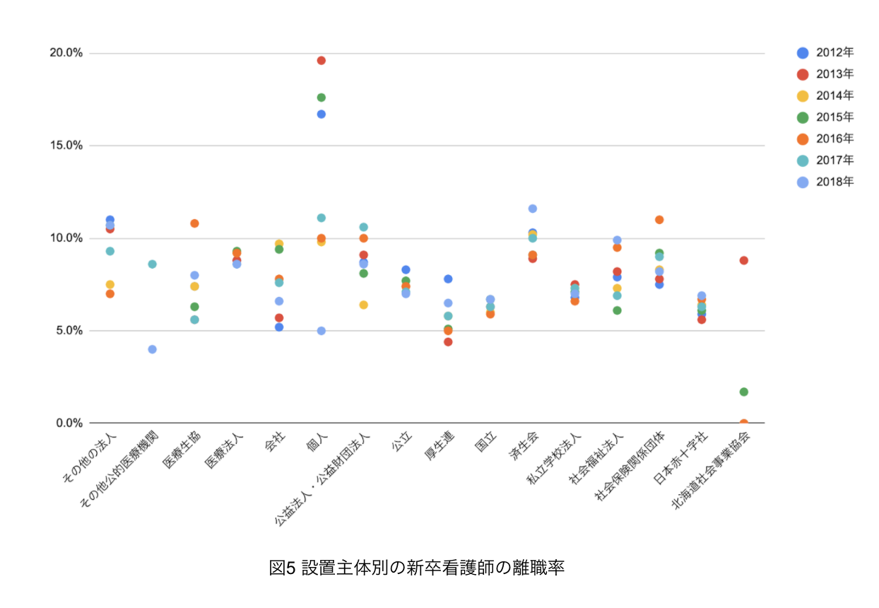 設置主体別新卒看護師離職率