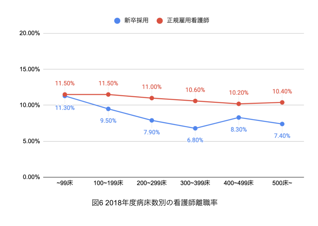 2018年病床数別看護師離職率