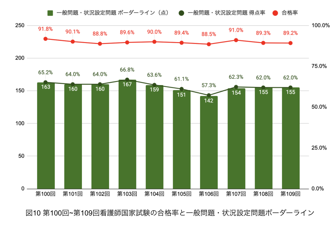 看護師国家試験_ボーダーライン推移