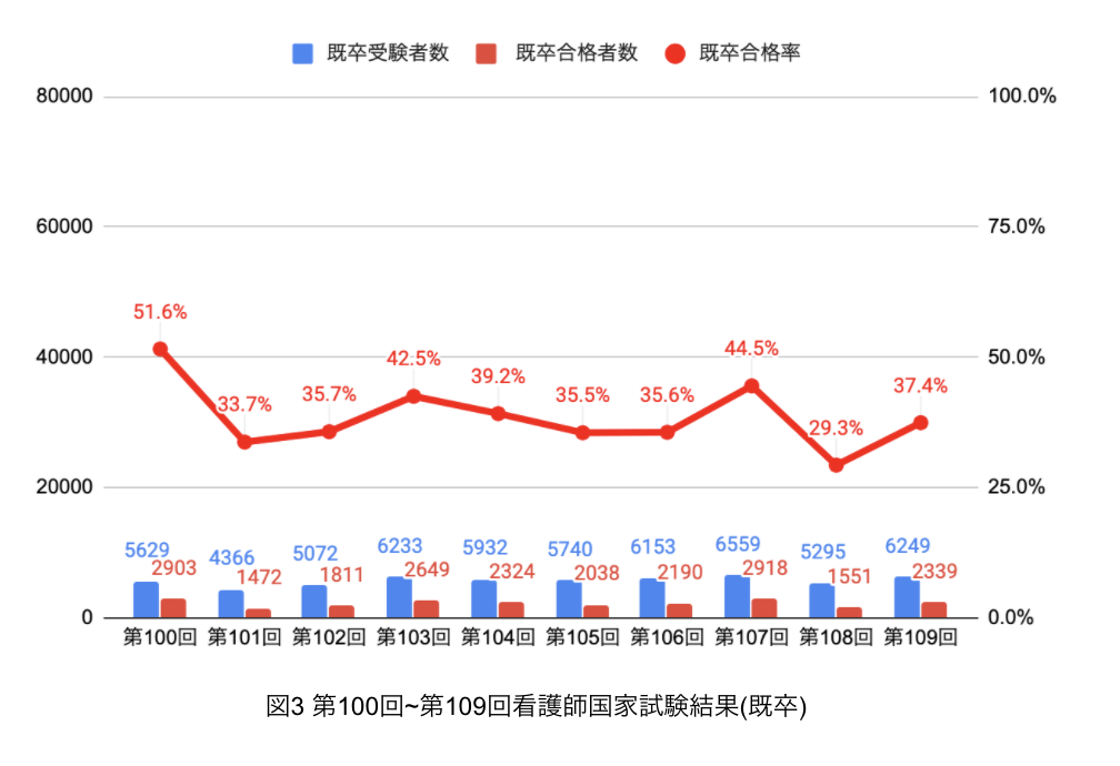 看護 師 国家 試験 2021 ボーダー