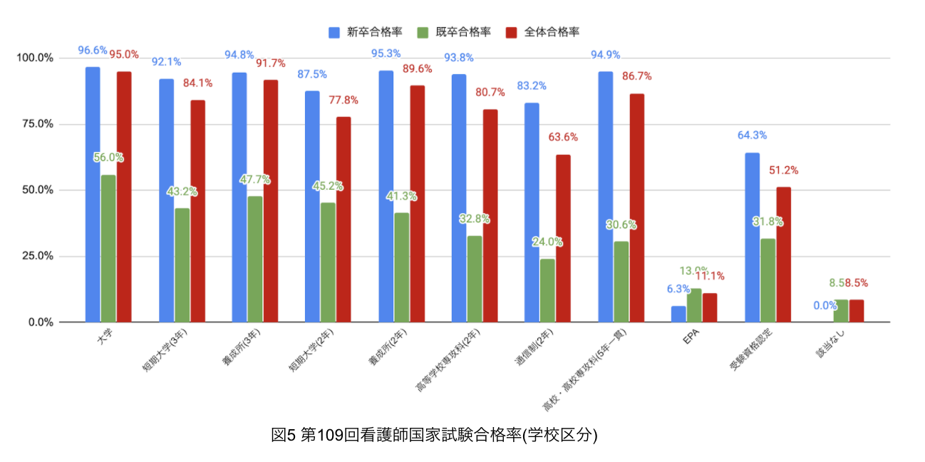 第109回看護師国家試験_学校区分