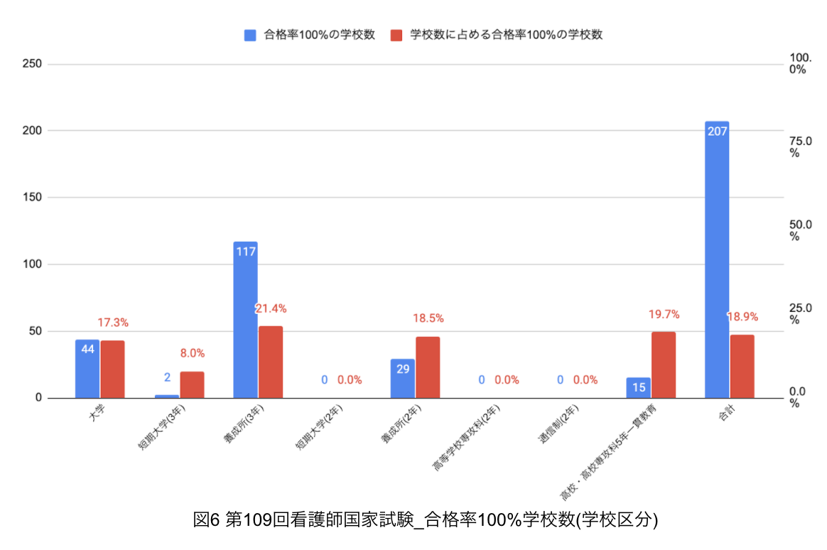 第109回看護師国家試験_合格率100%学校数