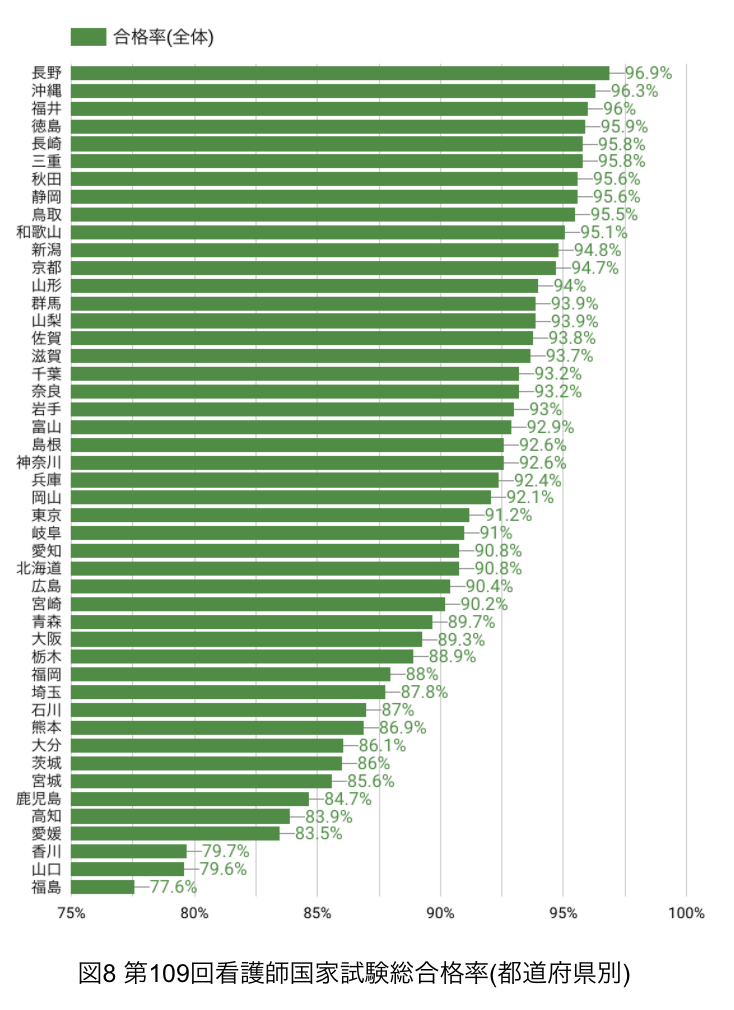 第109回看護師国家試験_都道府県別合格率