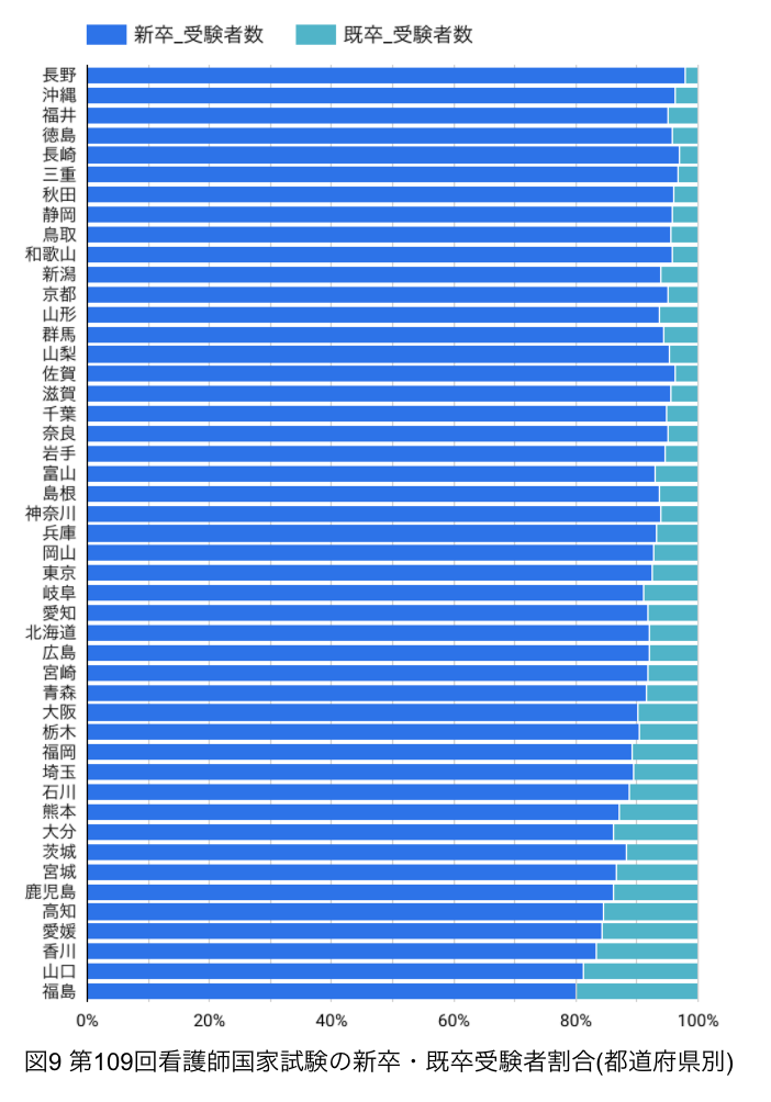 第109回看護師国家試験_都道府県別_新卒既卒割合