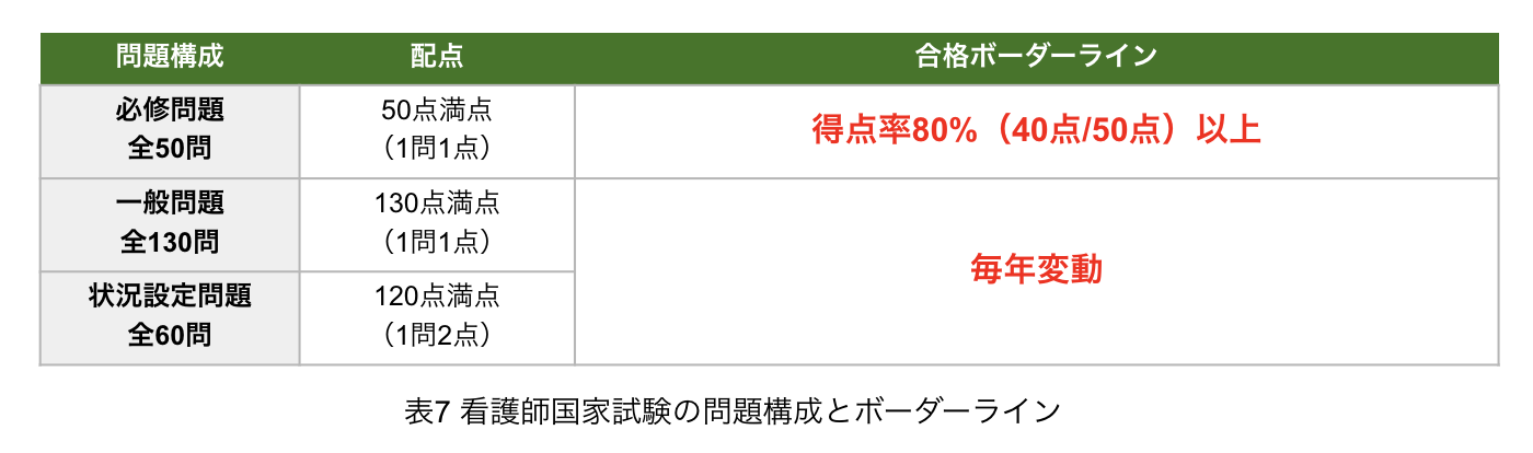 看護師国家試験_試験構成