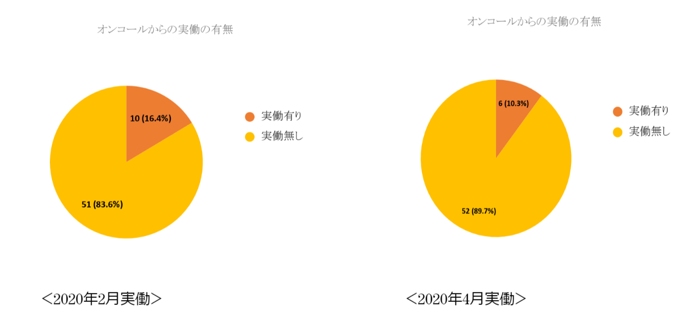 オンコール実働