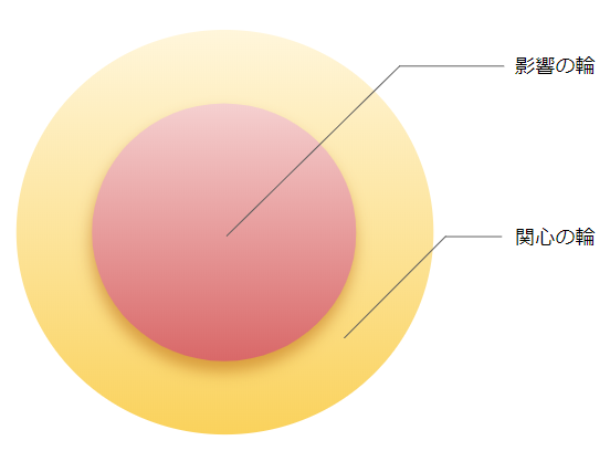 影響の輪　関心の輪