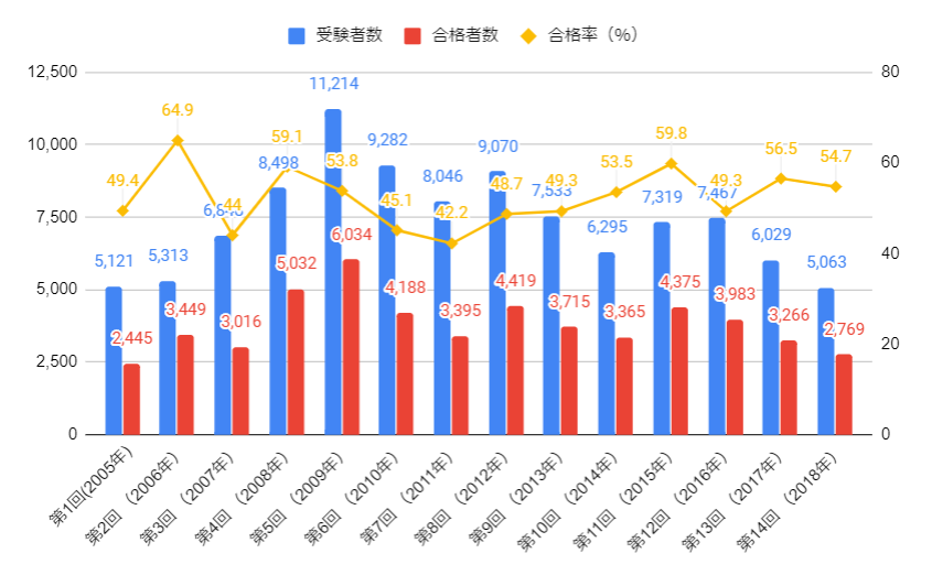 認知症ケア専門士　合格率