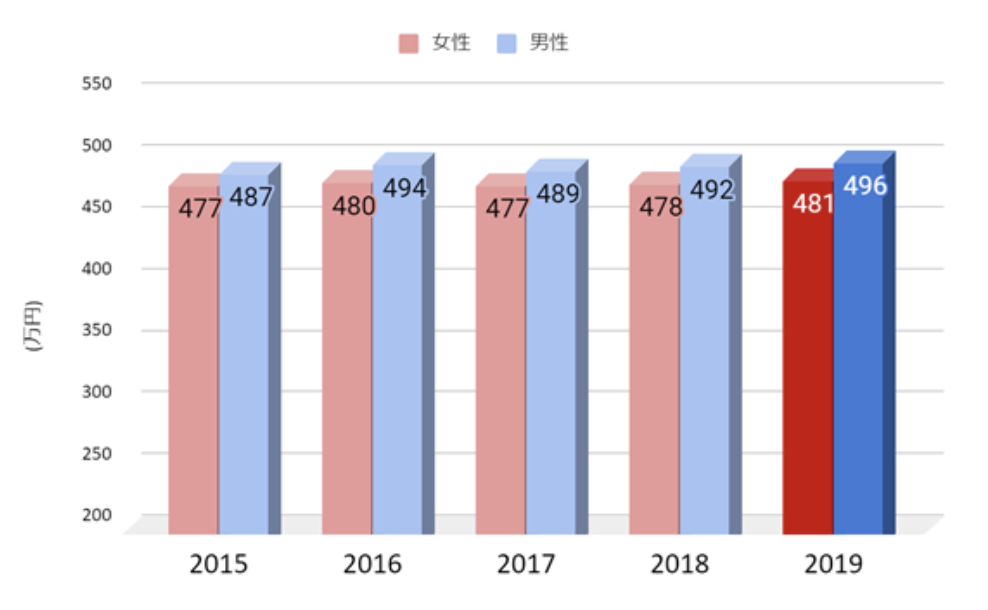 看護師の総年収は4万円 手取り 賞与 残業代の全てを徹底解説 わかりやすいグラフ付き