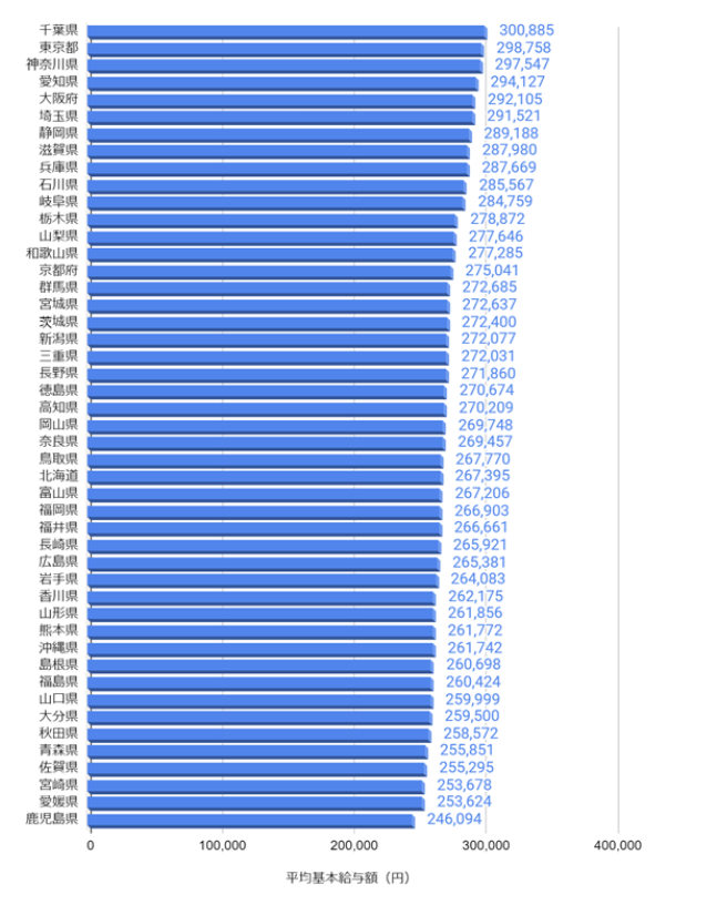 看護師の総年収は4万円 手取り 賞与 残業代の全てを徹底解説 わかりやすいグラフ付き