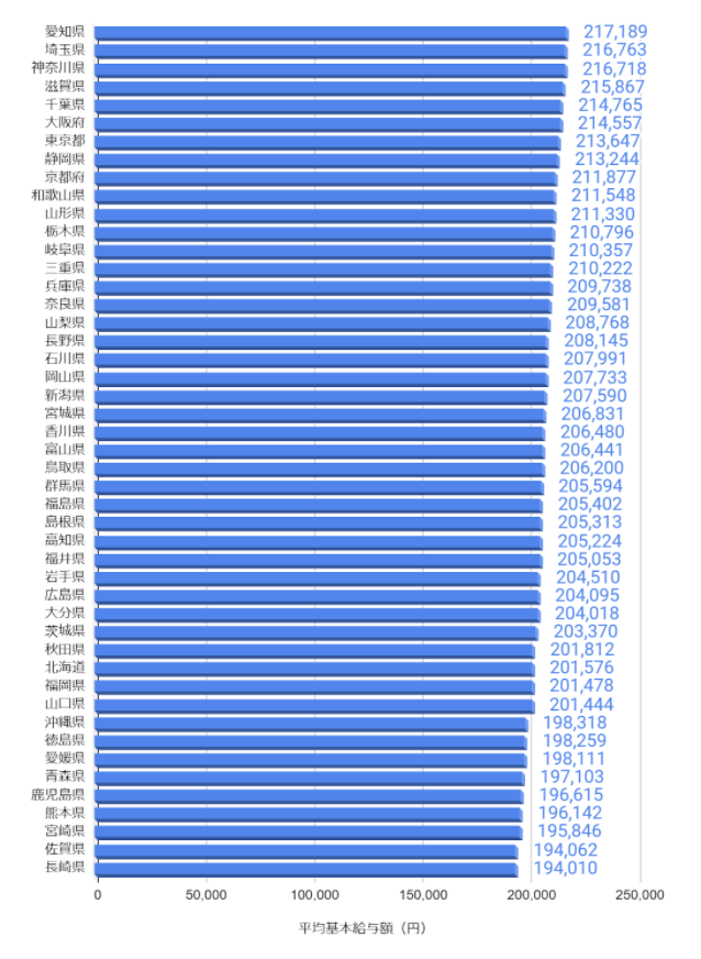 看護師初任給_大学_都道府県_基本給