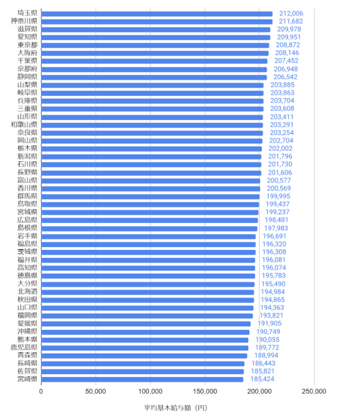 看護師初任給_高校_都道府県_基本給