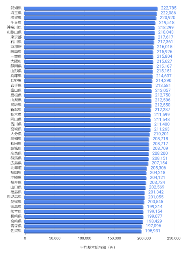 看護師初任給_大学院_都道府県_基本給