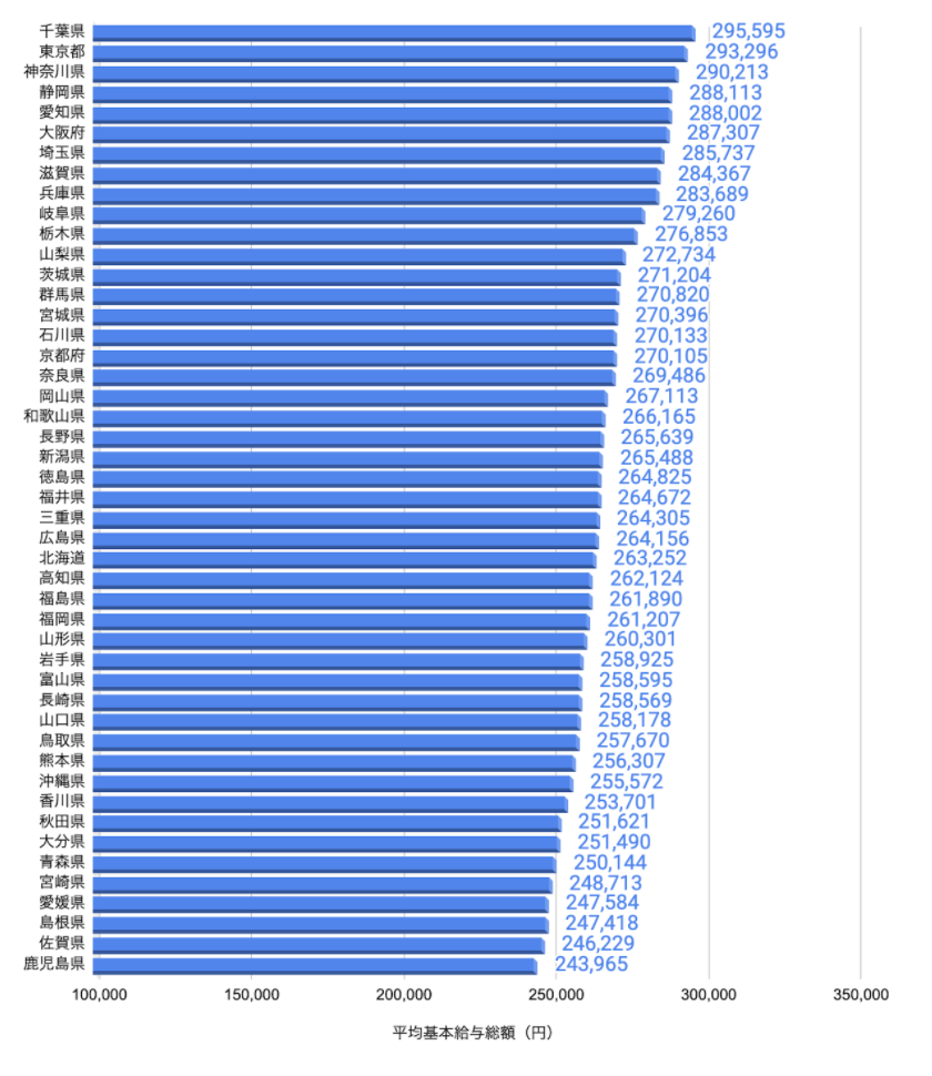 看護師初任給_総額_大学