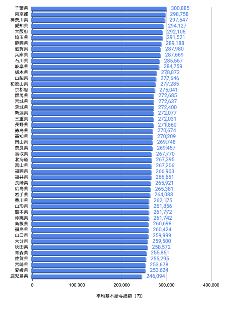 看護師初任給_総額_大学院