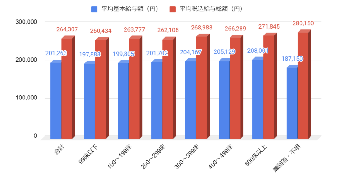 看護師初任給_高校_病床数