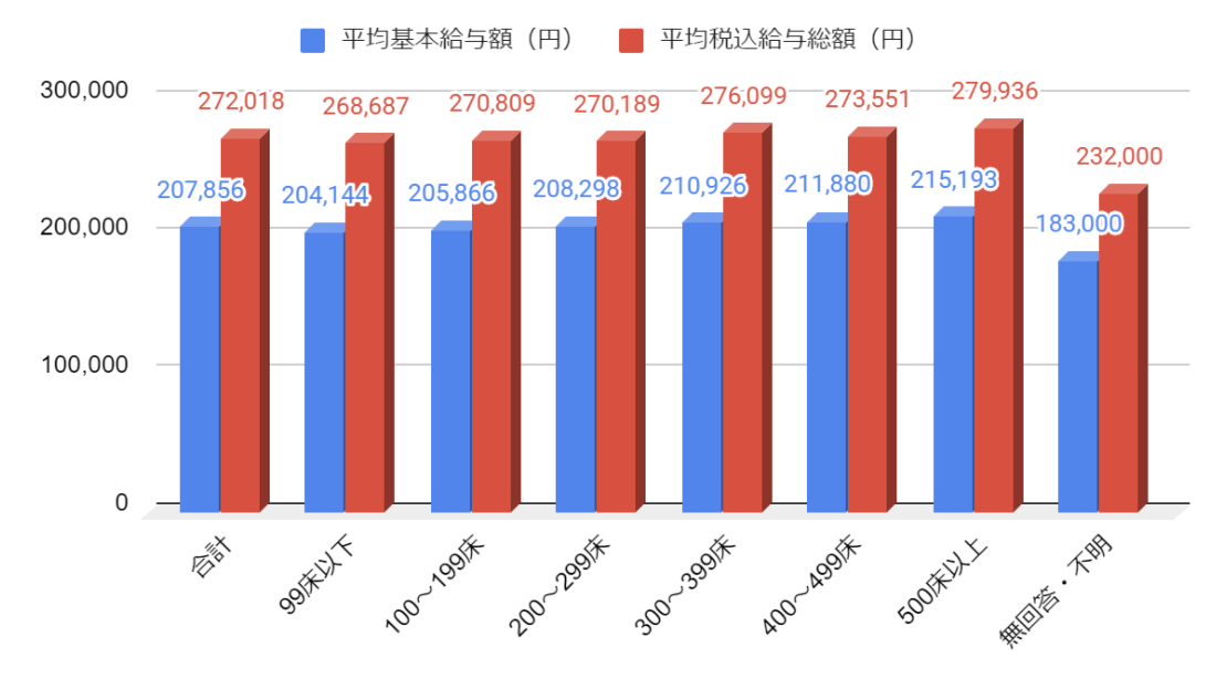 看護師初任給_大学_病床数