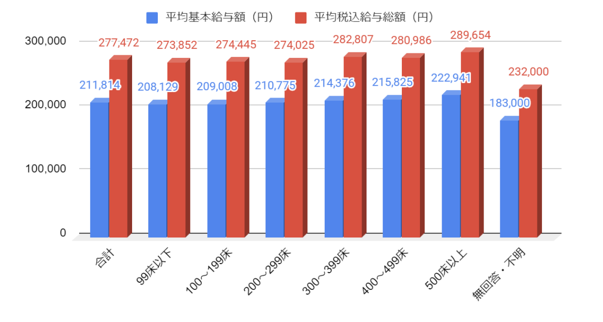 看護師初任給_大学院_病床数