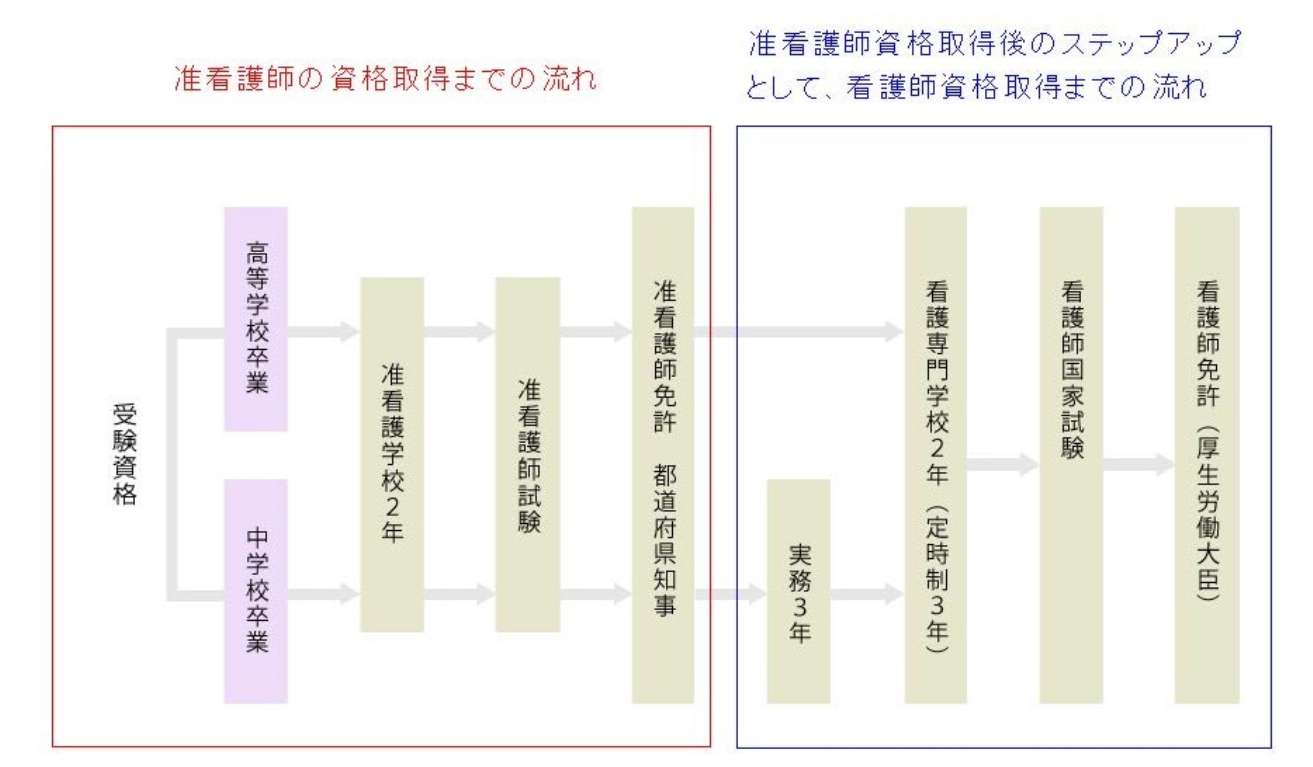 准看護師　資格取得